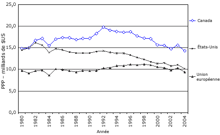 Figure 4 : Publications sur la recherche en sant selon le PIB