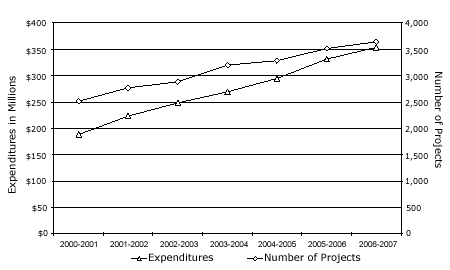 Figure 5: Number of Projects Supported and Expenditures of the Open Operating Grants Program