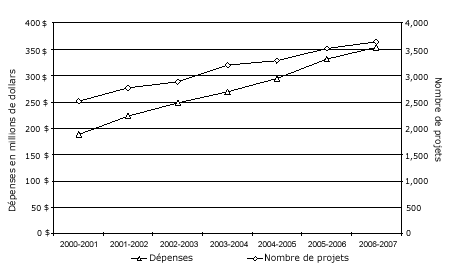 Figure 5 : Nombre de projets soutenus et les dpenses du Programme ouvert de subventions de fonctionnement