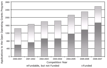 Figure 6: Competitive Applications to the Open Operating Grants Program