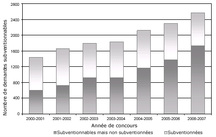 Figure 6 : Demandes subventionnables du Programme ouvert de subventions de fonctionnement