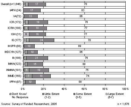 Figure 7: Need for Institutes to Develop Capacity - Funded Researchers