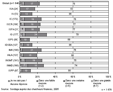 Figure 7 : Besoin pour les instituts de renforcer les capacits - Chercheurs subventionns