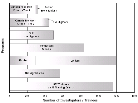 Figure 8: Research Capacity Building Support in 2006-07