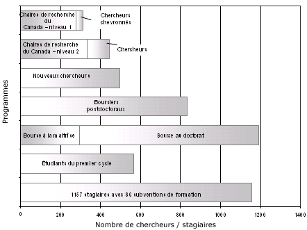 Figure 8 : Aide au renforcement des capacit�s en recherch� en 2006-2007