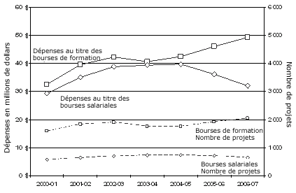 Figure 9 : Dpenses au titre des bourses formation et des bourses salariales