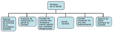 Ministre de la Sant