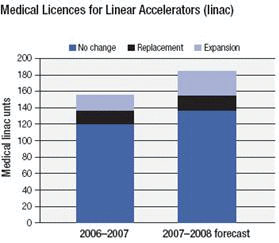 Figure 5. Medical Licenses for Linear Accelerators