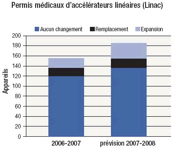 Figure 5. Permis medicaux d'acc�l�rateurs lin�aires