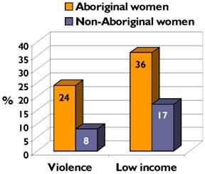 SWC's Working Environment < Aboriginal and Non-Aboriginal Women
