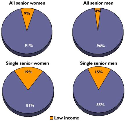 SWC's Working Environment < Senior women and men < Low income