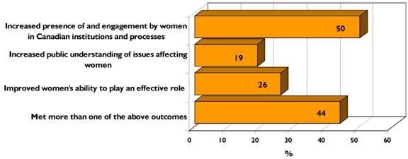 Chart shows achievement of certain specific outcomes by the completed projects that achieved at least one outcome.