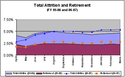 Total Attrition and Retirement