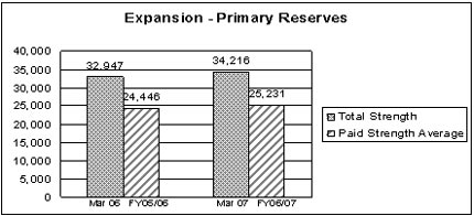 Figure 2: Fiscal 2006–2007 Reserve�Force Expansion�— Annual Strength Report