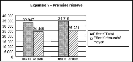 FIGURE 2 : ANN�E FINANCI�RE 2006-2007 - EXPANSION DE LA R�SERVE - RAPPORT ANNUEL SUR L'EFFECTIF