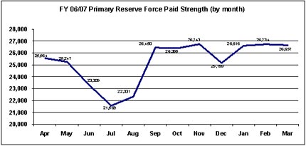 Figure 3: Fiscal 2006–2007 Primary Reserve�Paid Strength (by month)