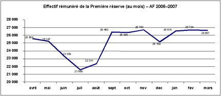 FIGURE 3 : EFFECTIF R�MUN�R� DE LA PREMI�RE R�SERVE (AU MOIS) - AF 2006-2007