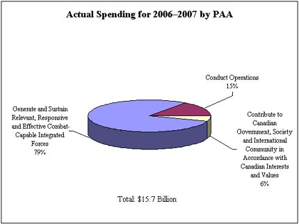 Actual Spending for 2006-2007 by PAA