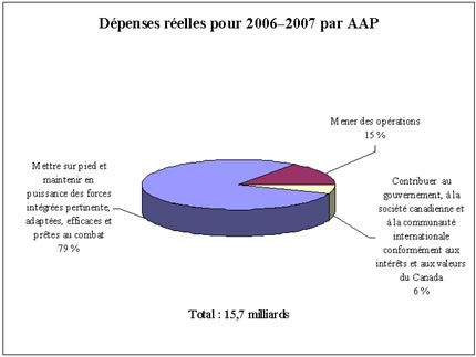 d�penses r��lles pour 2006-2007 par AAP