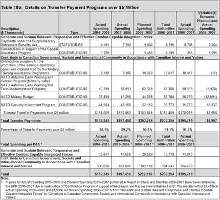 Table 10b: Details on Transfer Payment Programs over $5 Million