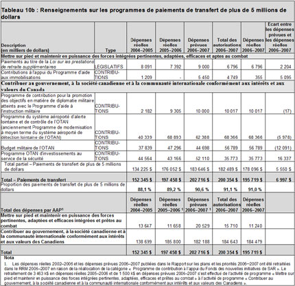 Tableau 10b : Renseignements sur les programmes de paiements de transfert de plus de 5 millions de dollars
