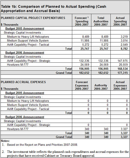 Table 1b: Comparison of Planned to Actual Spending (Cash Appropriation and Accrual Basis)