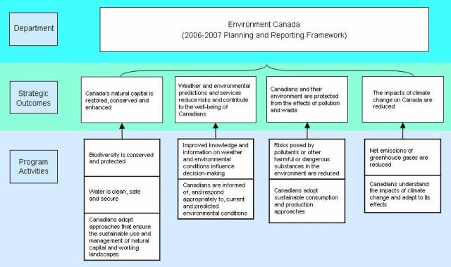 Environment Canada's 2006-2007 Program Activity Architecture
