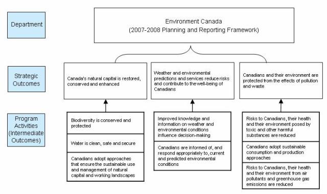 Environment Canada's 2007-2008 Program Activity Architecture