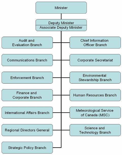 Environment Canada's Branches