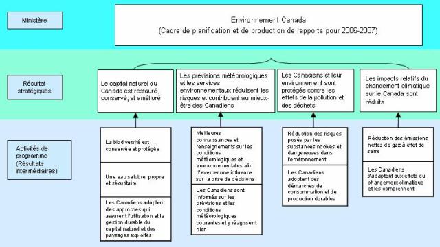Environment Canada's 2006-2007 Program Activity Architecture