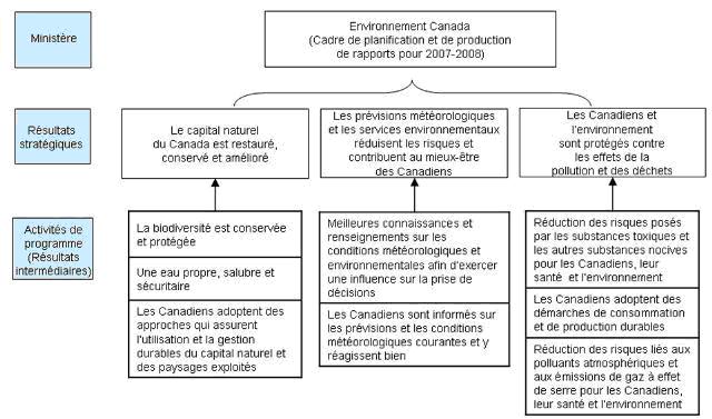 Environment Canada's 2007-2008 Program Activity Architecture
