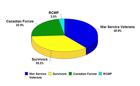 Approximate breakdown of the people served by VAC