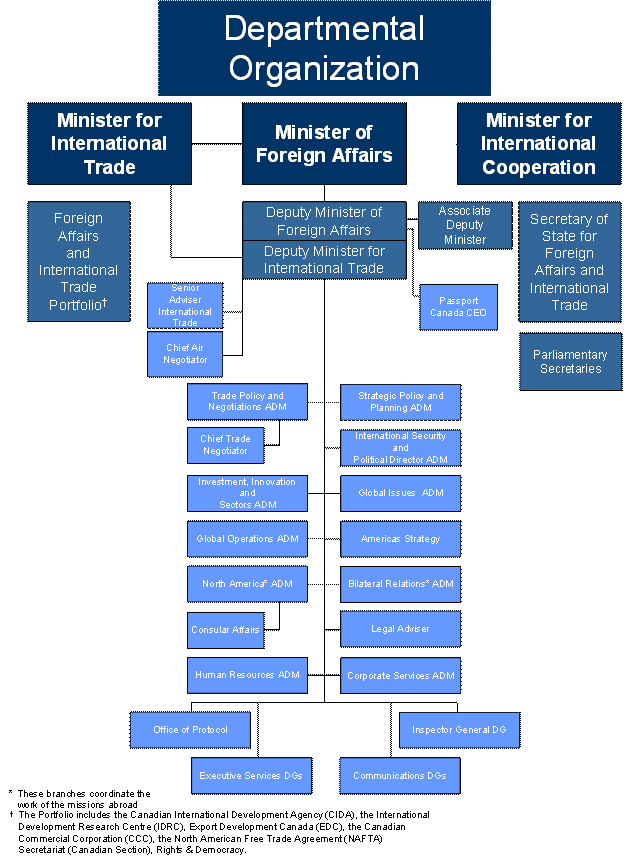 Departemental Organization