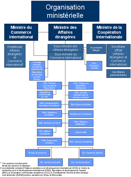 Organisation ministrelle