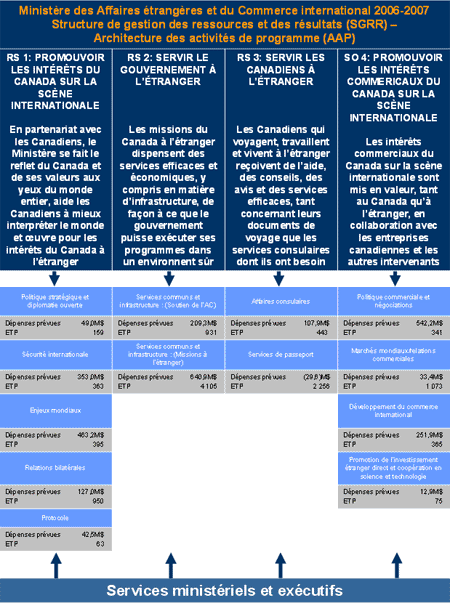 Architecture des activits de programme