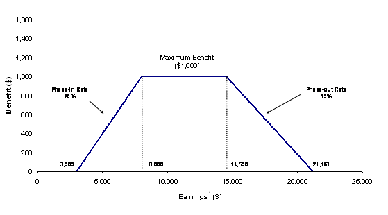 Working Income Tax Benefit Entitlement, 2007- Single Parents and Couples