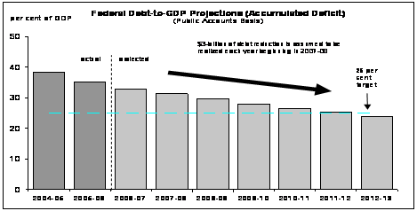 Federal Debt-to-GDP Projections (Accumulated Deficit)