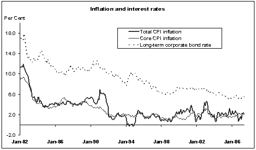 Inflation and interest rates