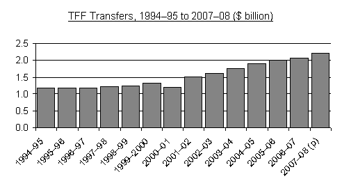 TFF Transfers, 1994-95 to 2007-08 ($ billion)