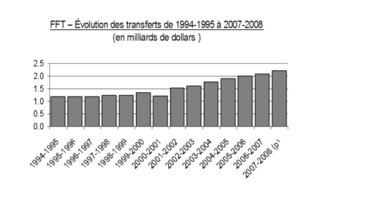 FFT - volution des transferts de 1994-1995  2007-2008