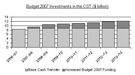 Budget 2007 Investments in the CST ($ billion)