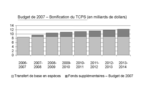 Budget de 2007 - Bonification du TCPS 