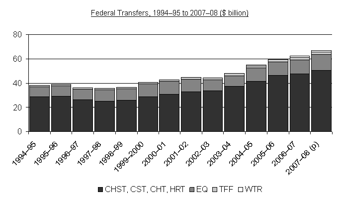 Federal Transfers, 1994-95 to 2007-08 ($ billion)