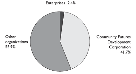 Total expenditures incurred by type of promoter