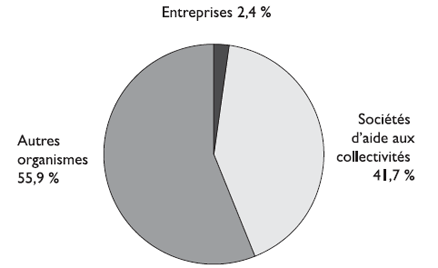 Dpenses totales engages par type de promoteurs