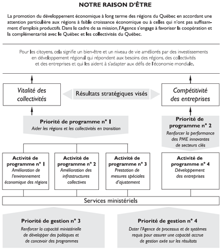 Le cadre de planification de l'Agence