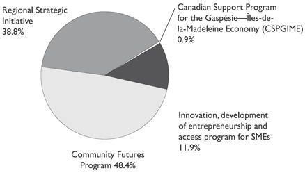 Total expenditures incurred by program