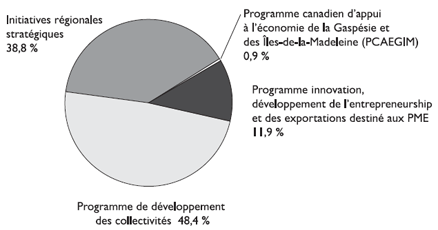 Dpenses totales engages par type de programmes