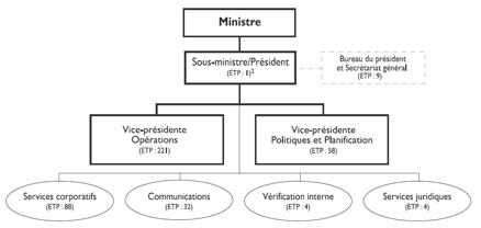 Organigramme de l'Agence de dveloppement conomique du Canada pour les rgions du Qubec