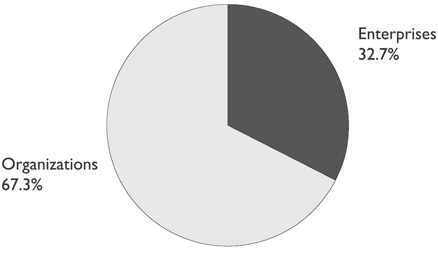 Total expenditures incurred by type of promoter